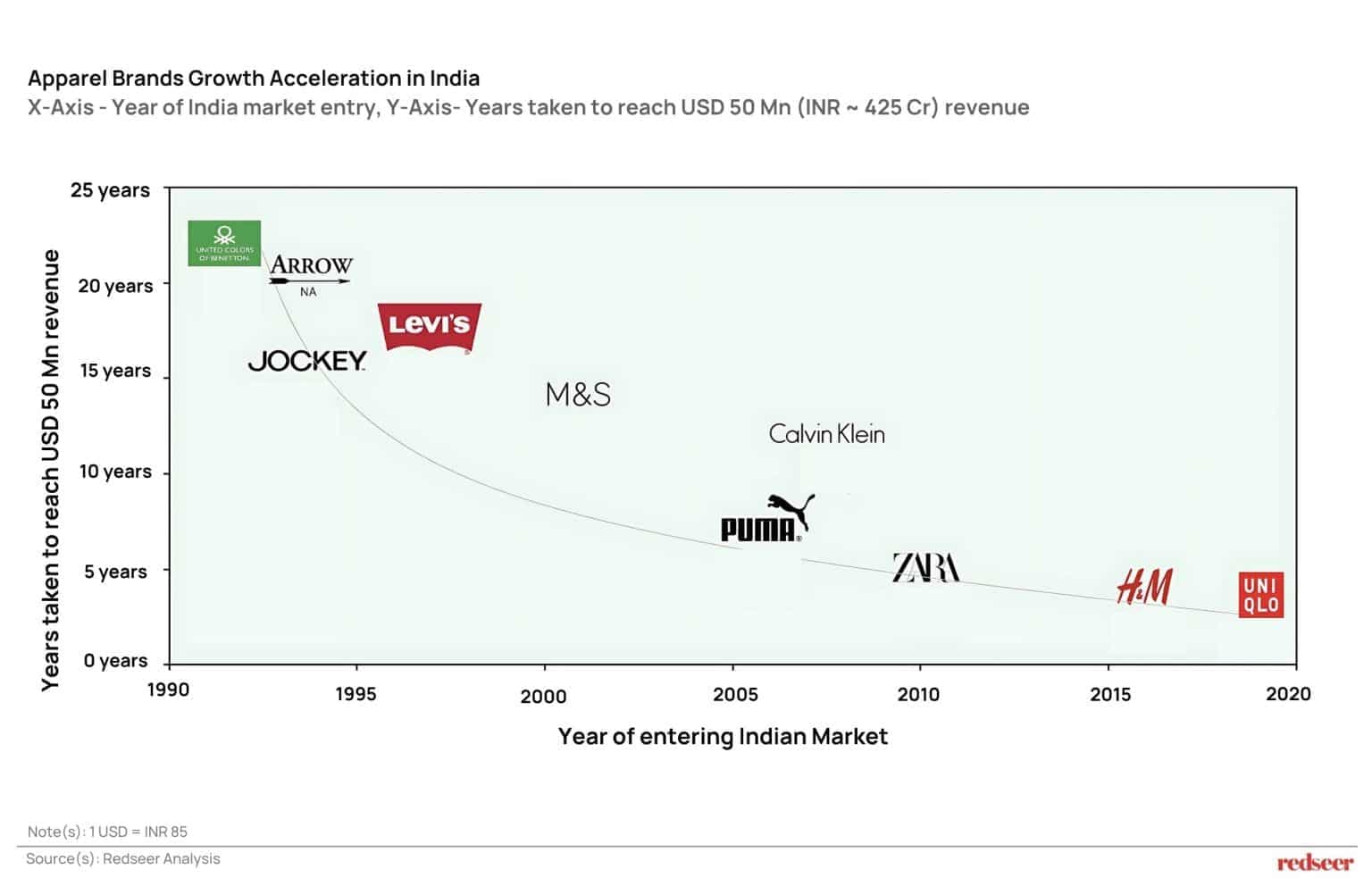 Apparel Brands Growth Acceleration in India