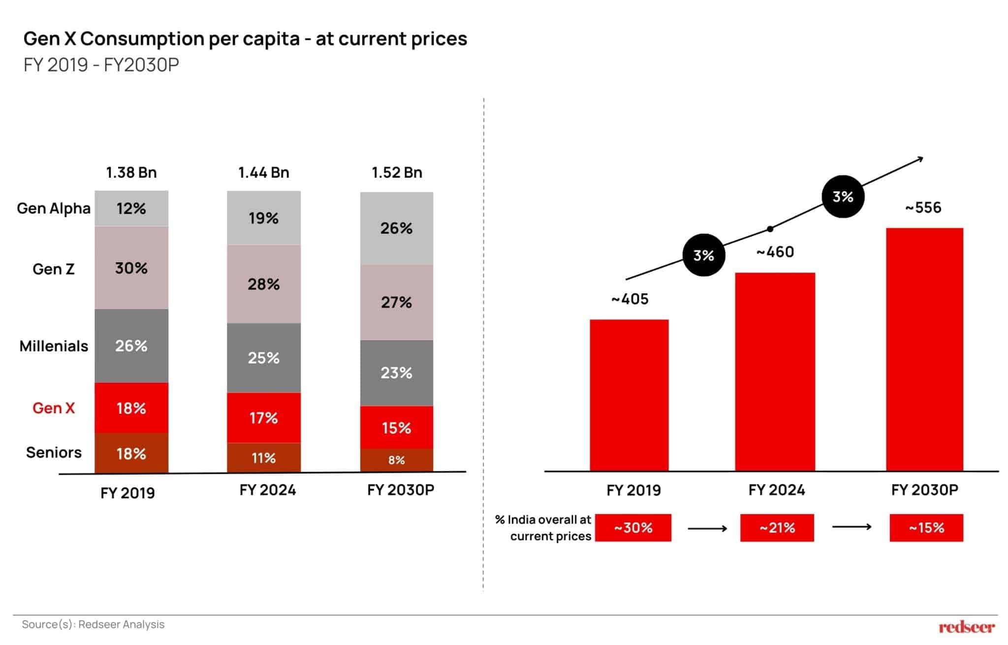 Gen X India consumer consumption per capita comparison from FY2019 to FY2030P, showing steady growth versus other generations in India.
