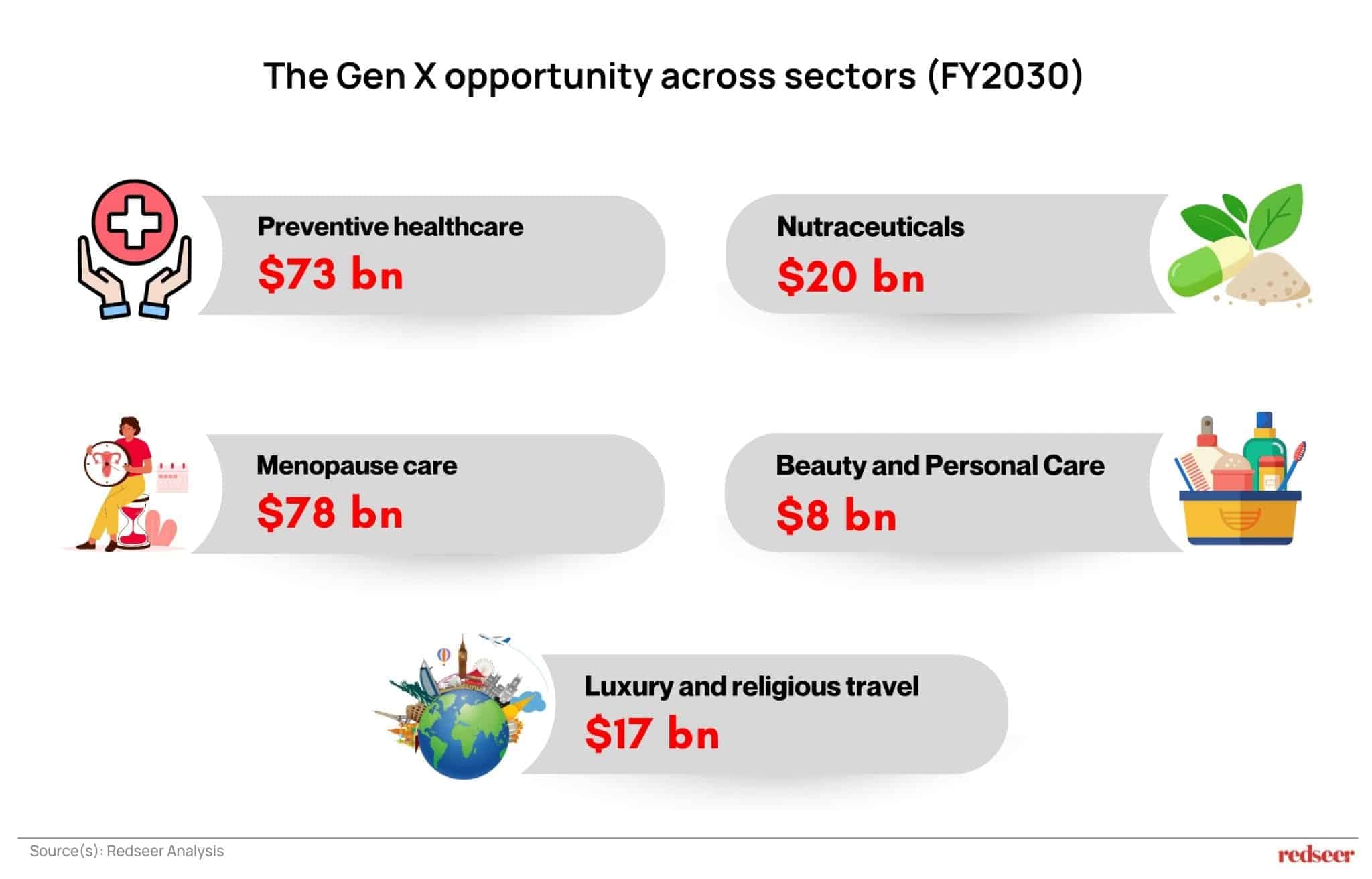 Gen X India consumer opportunity across sectors by FY2030, highlighting growth in preventive healthcare, menopause care, nutraceuticals, beauty, and luxury travel.